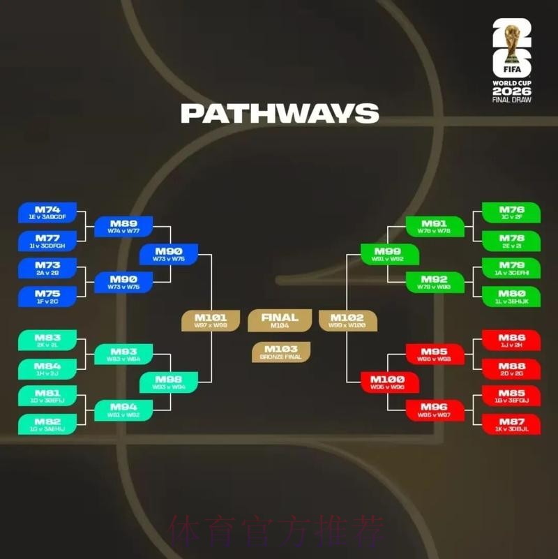 2026美加墨世界杯预测分析更新